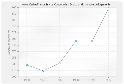 La Coucourde : Evolution du nombre de logements